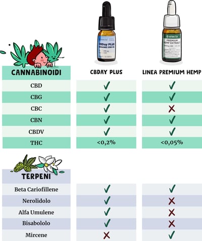 tabella-cannabinoidi-terpeni-cbdayplus_enecta